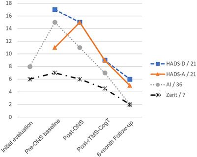 Treatment of cognitive and mood disorders secondary to traumatic brain injury by the association of bilateral occipital nerve stimulation and a combined protocol of multisite repetitive transcranial magnetic stimulation and cognitive training: A case report